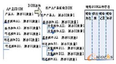 ��Ҏ(gu��)ģ����SBOM�D���ɾS��BOMʾ���D