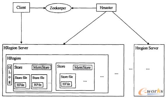 �D1 Hbase���wϵ�ܘ�