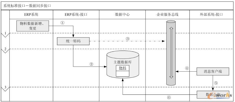 ����ͬ���ӿ�