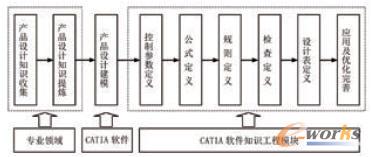 ����CATIA֪�R���̵ĮaƷ�OӋ����