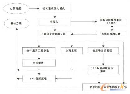 TRIZ���}��Qģ�ͼ����}��⹤���g���P(gu��n)ϵ