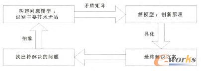 ����TRIZ�ě_ͻ��Qģʽ