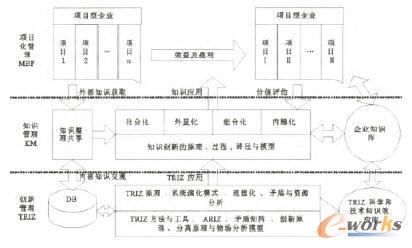 ����TRIZ��Փ���Ŀ����I(y��)֪�R��(chu��ng)�C��