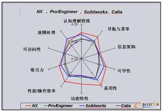 NX��PRO/E��CATIA��Solidworks֮�g��ܛ�������Է���ı��^