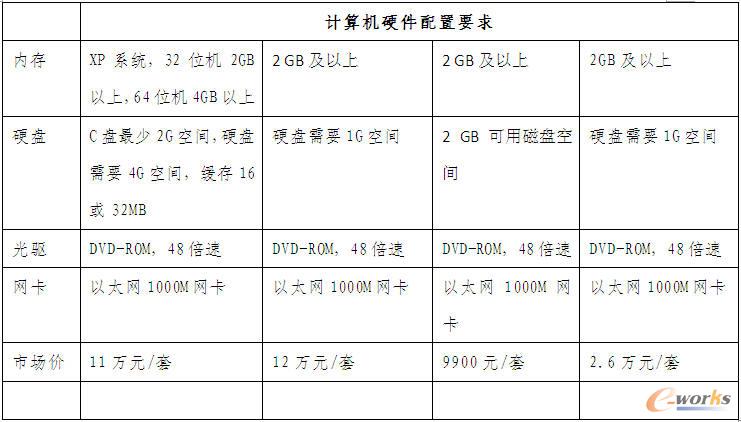 Ӌ��CӲ������Ҫ��