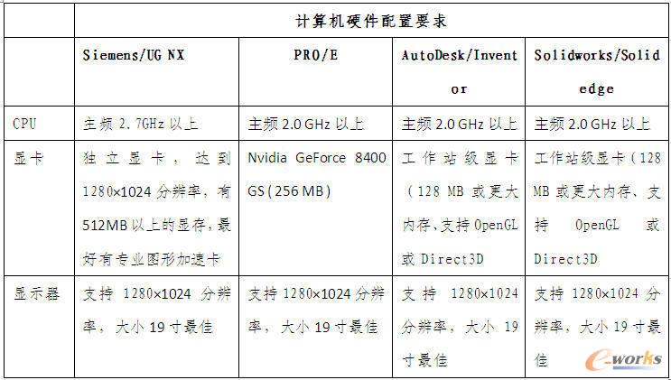 Ӌ��CӲ������Ҫ��