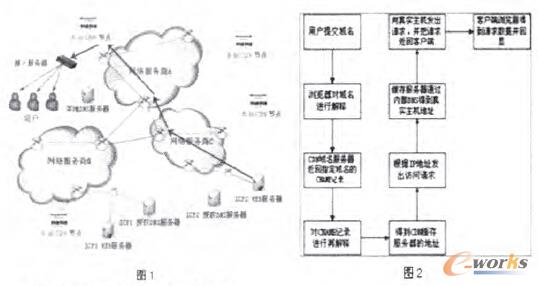 �D1���D2 CDN����ԭ��