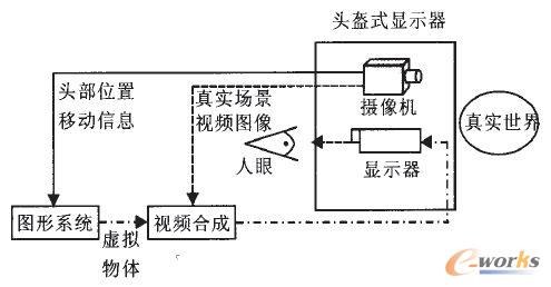 Video see-through�����F��ϵ�y���F����