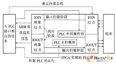 PLC߉݋�Ĺ����^��