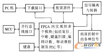 �D1 ��(sh��)��ϵ�y(t��ng)�е�FPGA�Y(ji��)��(g��u)��D