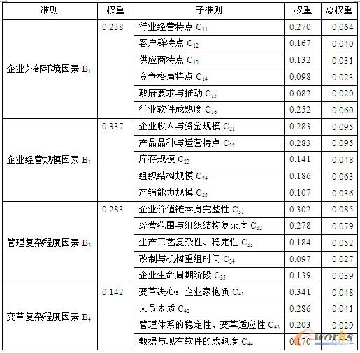 ��1 ERP��ʩ�������о�ģ��