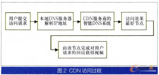 �D2 CDN�L���^��