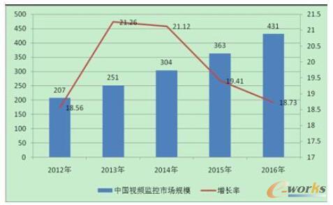 �D��1��20012-2016���Ї�ҕ�l�O���Ј�Ҏģ���A�y(��λ���|Ԫ��%)