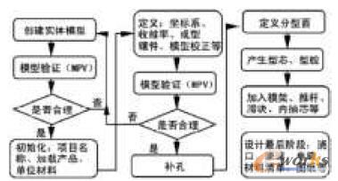 NX Mold wizardƽ�_�O(sh��)Ӌע��ģ�����̈D