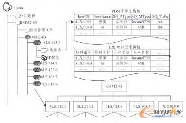 PDM/ERP�a(ch��n)Ʒ��(sh��)��(j��)ӳ��ģ��