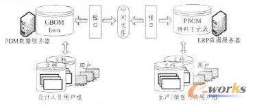 PDM/ERP���ɵ����g�ļ����g(sh��)