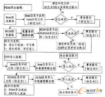 PDM/ERP���ɿ��