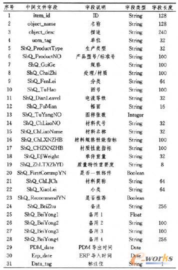 RMM3�a(ch��n)Ʒ���㲿��Item��(sh��)��(j��)���g�ļ����Ա�