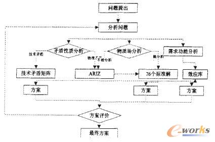 TRIZ��Փ�wϵ�Y���D