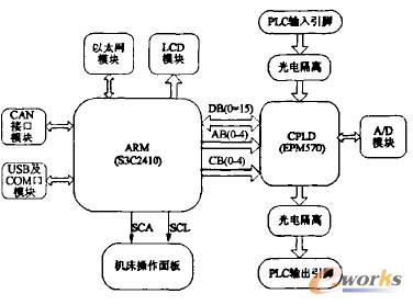 �D2Ƕ��ʽPLCӲ���Y���D