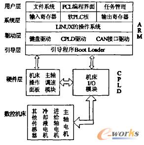 Ƕ��ʽPLCϵ�y�Y���D