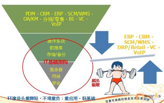 ������I(y��)��IT�ܘ�(g��u)�F(xi��n)��