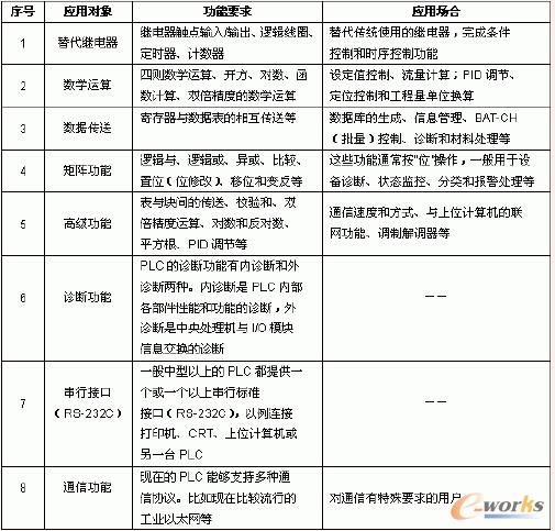 PLC�Ĺ��ܼ����È���