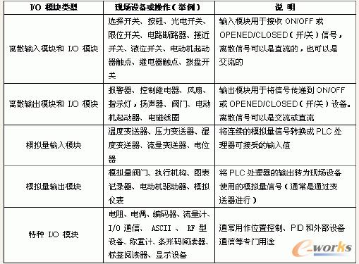 �x��PLC��I/O�ӿ�ģ�K��һ��Ҏ�t