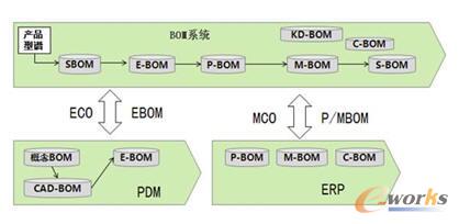 BOM����ϵ�y�c����ϵ�y����