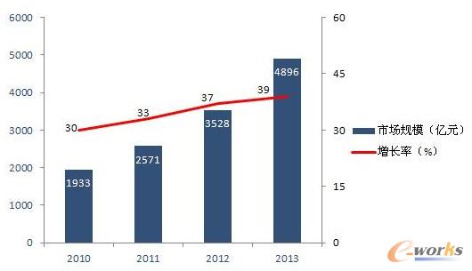 2010-2013�҇���(li��n)�W�Ј�Ҏ(gu��)ģ