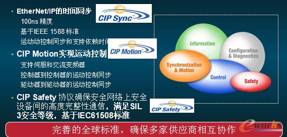 Ethernet/IP����