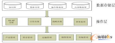 ��I�Ȳ���Ϣϵ�y�Y�ϔ����}�켼�g��ͨ�^ OLAP �����������ھ��g���˹����ܷ����ȣ����F�aƷ�������N�۹��������������\ݔ���������a��ُ����,