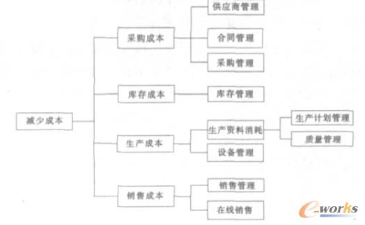 �Ԝp�ٳɱ��P(gu��n)�I���؞������f���錍�F(xi��n)�ɱ��@һ�P(gu��n)�I������I(y��)�������Ϣϵ�y(t��ng)