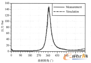 �D2 ��׉�����4200r/min�r��