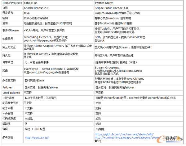 S4��Storm��Ԕ������