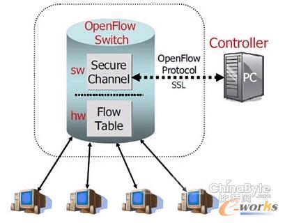 ����(sh��)SDN���rֵ �o��I(y��)������ЩЧ�棿