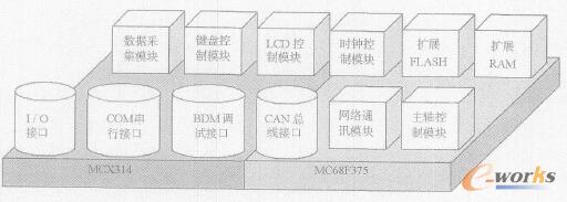 �D1 Ƕ��ʽ����ϵ�yӲ��ƽ�_ģ�K