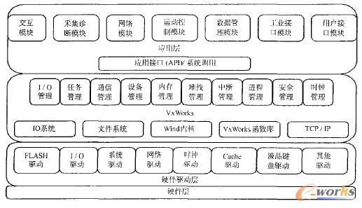 �D2 ����VxWorks��Ƕ��ʽ����ϵ�yܛ���wϵ�Y��