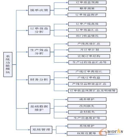 ӆ��Ч��y�uϵ�y(t��ng)����ģ�K����