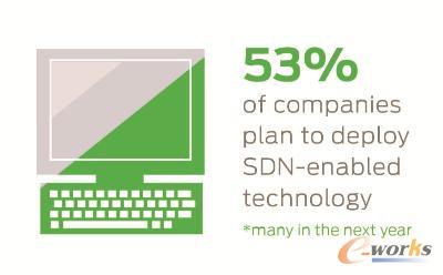 53%�Ĺ�˾������δ������SDN���g(sh��)�ƶ�������(y��ng)Ӌ��