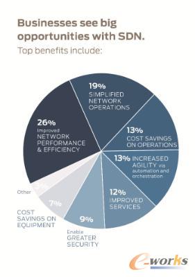 IT�Q��������SDN�ľ޴�C(j��)��