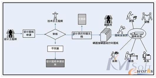 ����S����δʹ��PDMϵ�y֮ǰ�ĈD�ęn��������