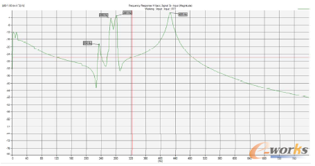 �D1 ����ǰ늙C�Sϵ�l��푑����Y��(�SϵŤ�D�l�ʣ�282Hz)