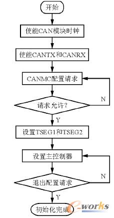  CAN��������