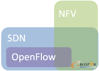 SDN��NFV��Open Flow�P(gu��n)ϵ