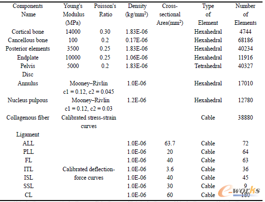 Tablel ����׵����Ԫģ�Ͳ��ό��Լ���Ԫ��ͱ�