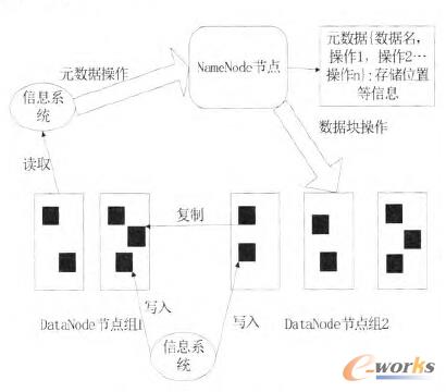 HDFS����ʾ��D