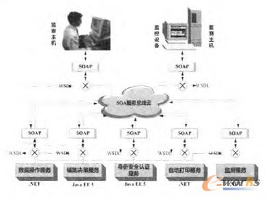 SOA�����wϵ�ܘ�