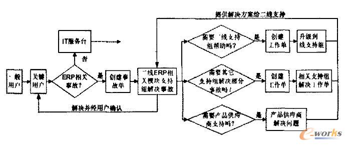 �D2 �¹ʹ�����ERPϵ�y(t��ng)�е���ь�(sh��)�`����