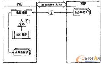 �D3 PMS��ERP��ȡ��(sh��)��(j��)��ʽ